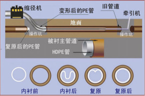 枣庄非开挖管道内衬修复 